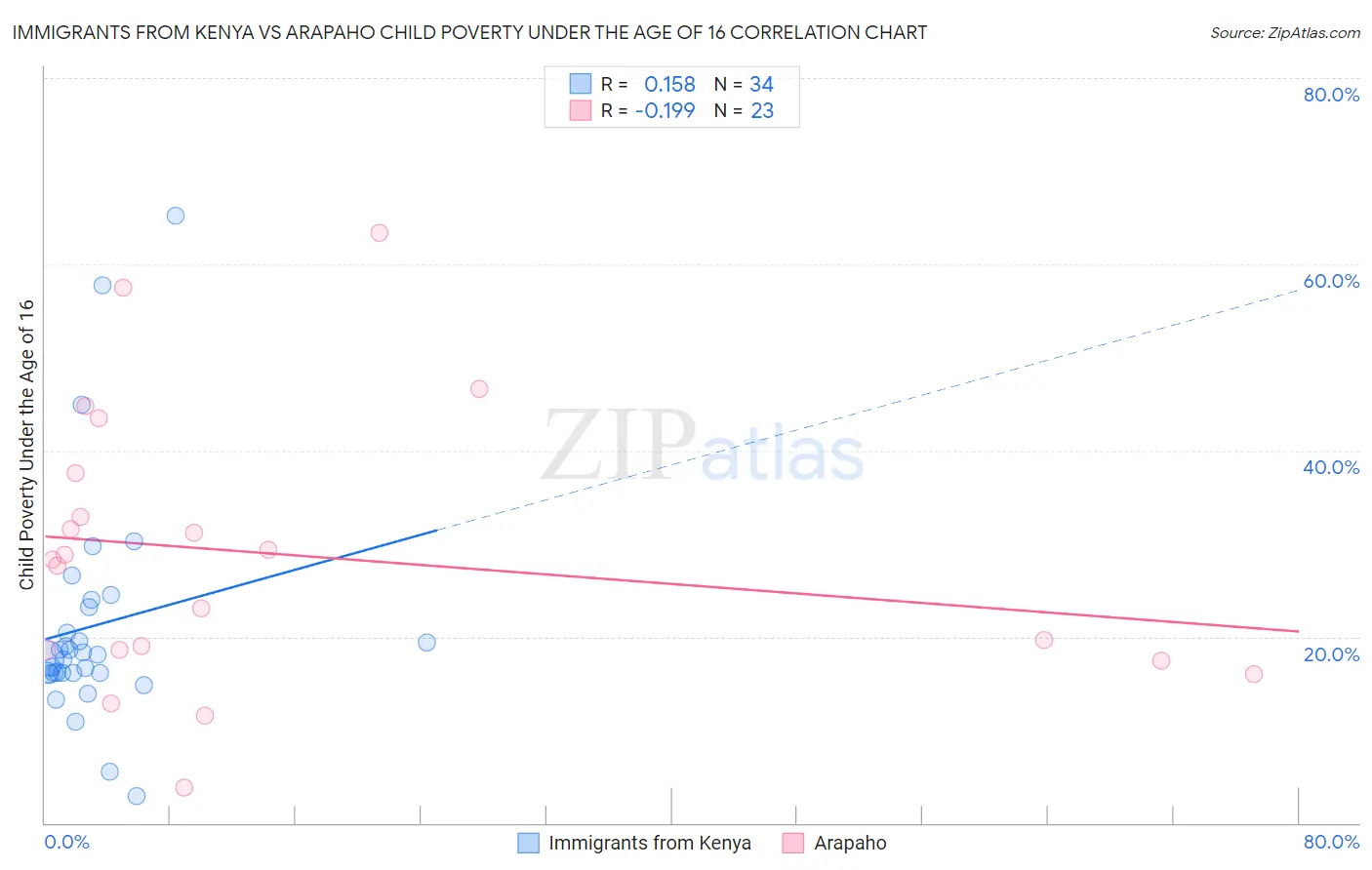 Immigrants from Kenya vs Arapaho Child Poverty Under the Age of 16