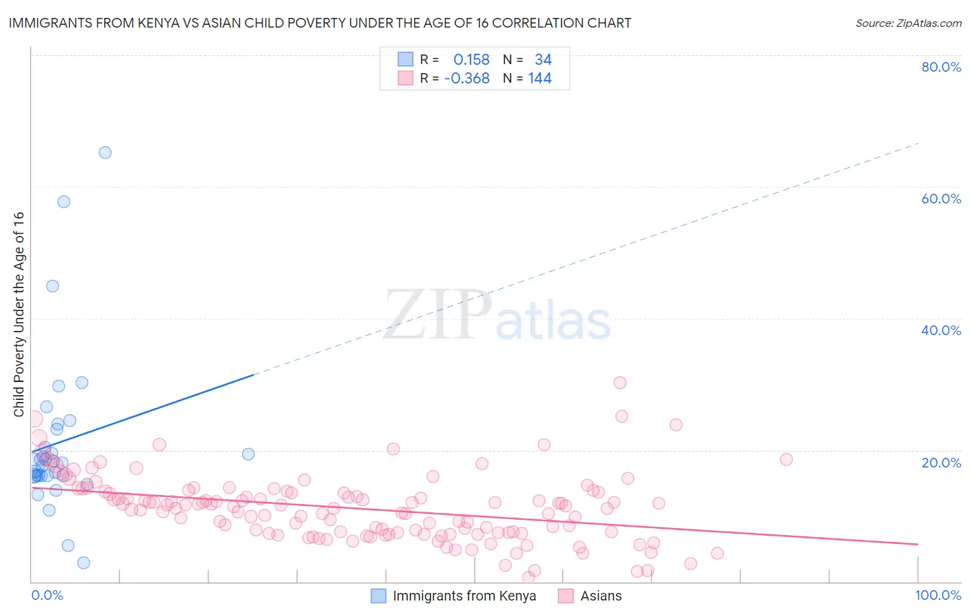Immigrants from Kenya vs Asian Child Poverty Under the Age of 16