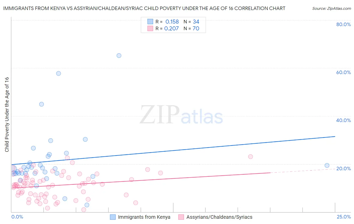 Immigrants from Kenya vs Assyrian/Chaldean/Syriac Child Poverty Under the Age of 16