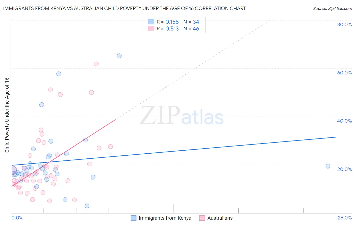 Immigrants from Kenya vs Australian Child Poverty Under the Age of 16