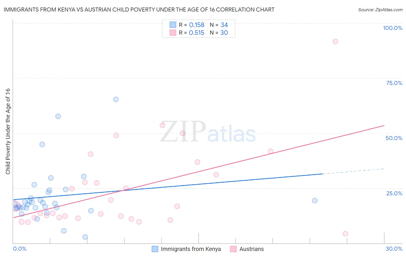 Immigrants from Kenya vs Austrian Child Poverty Under the Age of 16