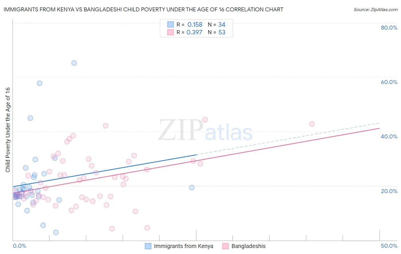 Immigrants from Kenya vs Bangladeshi Child Poverty Under the Age of 16