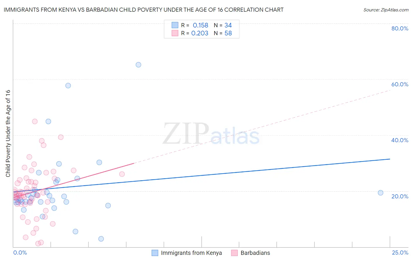 Immigrants from Kenya vs Barbadian Child Poverty Under the Age of 16