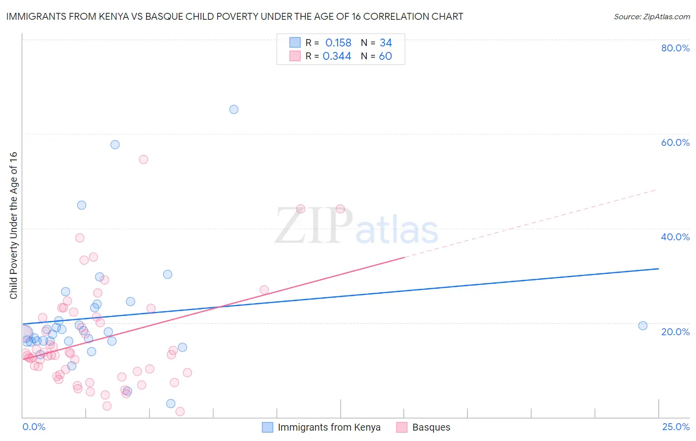 Immigrants from Kenya vs Basque Child Poverty Under the Age of 16