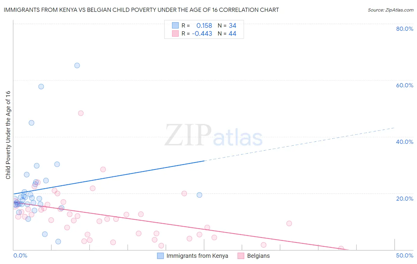 Immigrants from Kenya vs Belgian Child Poverty Under the Age of 16