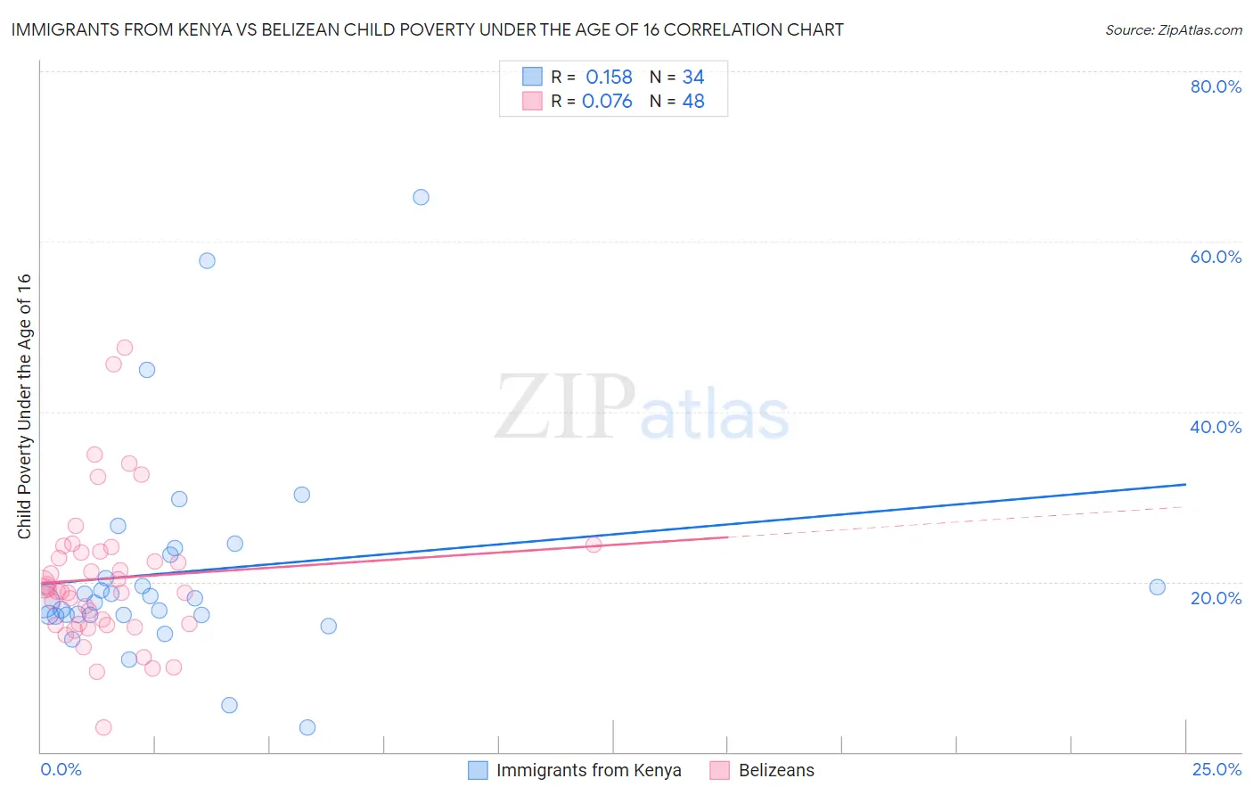 Immigrants from Kenya vs Belizean Child Poverty Under the Age of 16