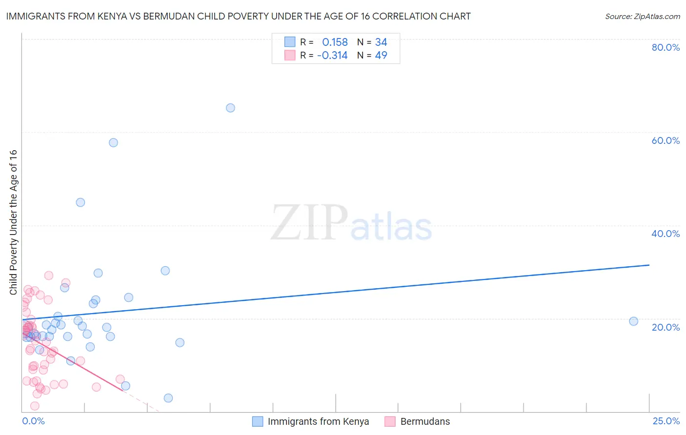 Immigrants from Kenya vs Bermudan Child Poverty Under the Age of 16
