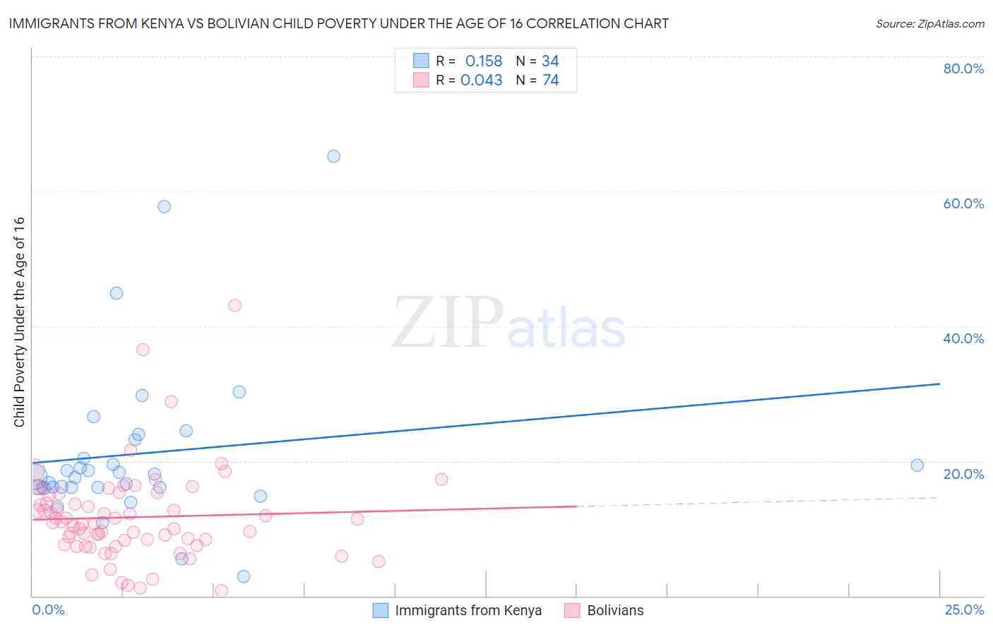 Immigrants from Kenya vs Bolivian Child Poverty Under the Age of 16