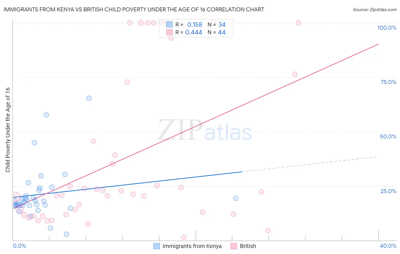 Immigrants from Kenya vs British Child Poverty Under the Age of 16