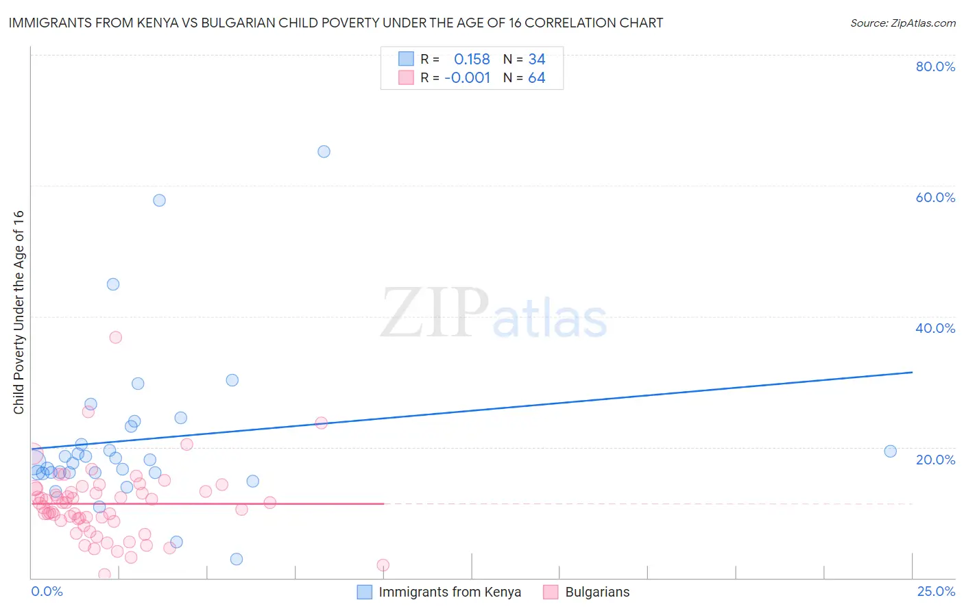 Immigrants from Kenya vs Bulgarian Child Poverty Under the Age of 16