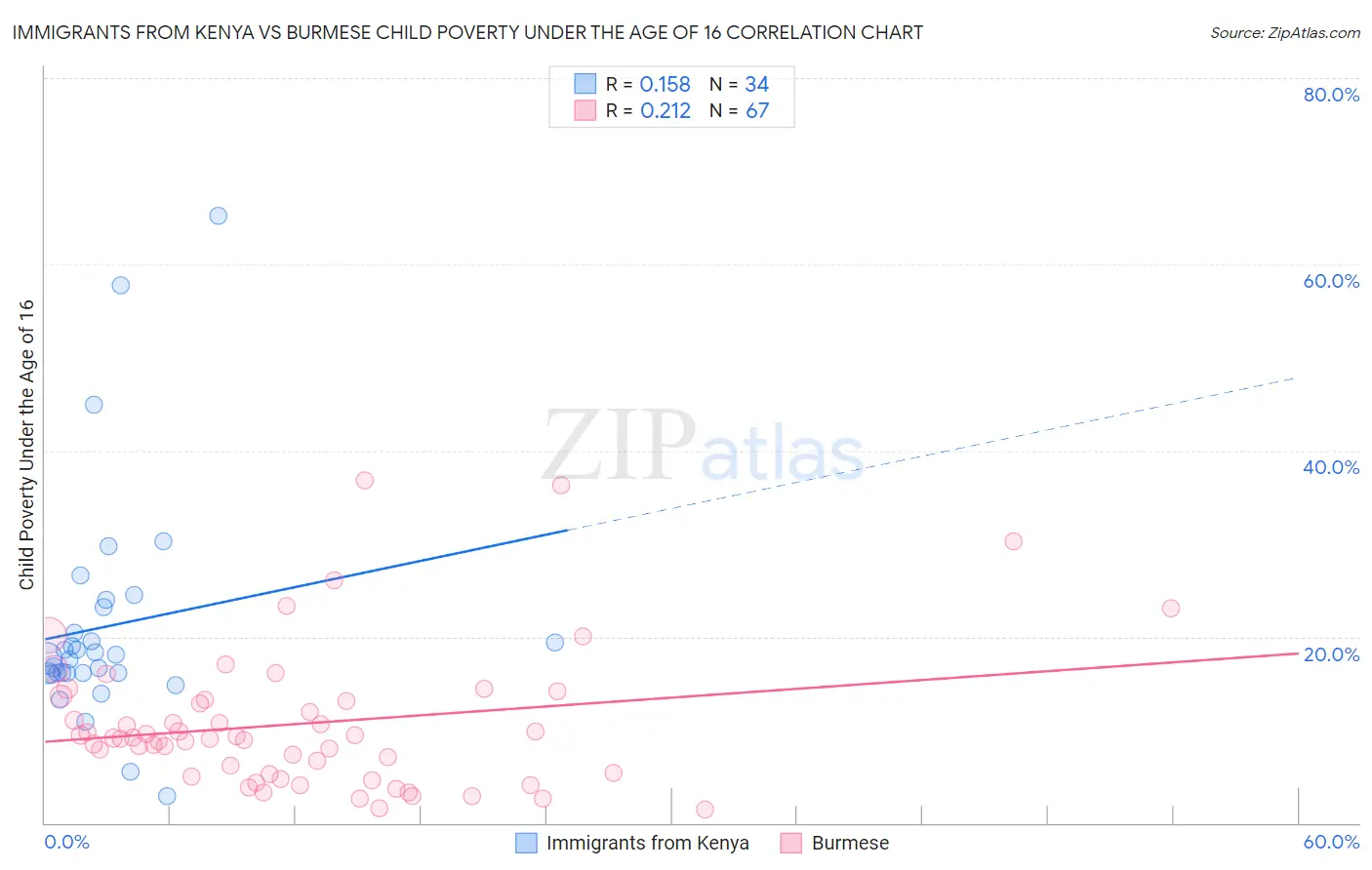 Immigrants from Kenya vs Burmese Child Poverty Under the Age of 16
