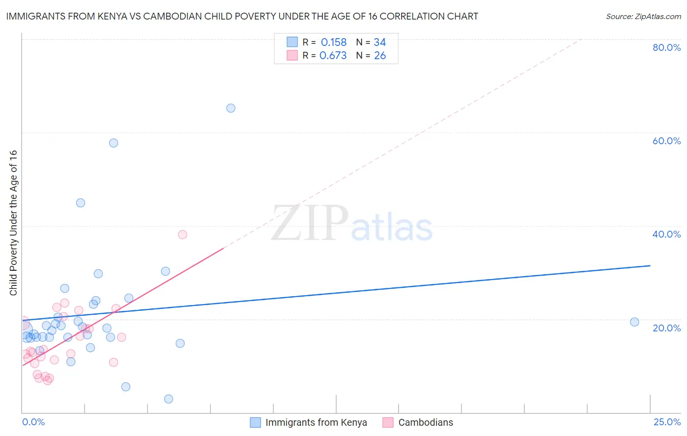 Immigrants from Kenya vs Cambodian Child Poverty Under the Age of 16