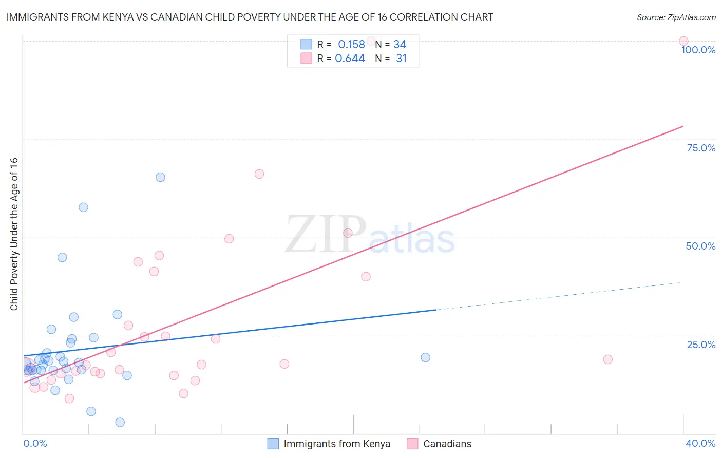 Immigrants from Kenya vs Canadian Child Poverty Under the Age of 16