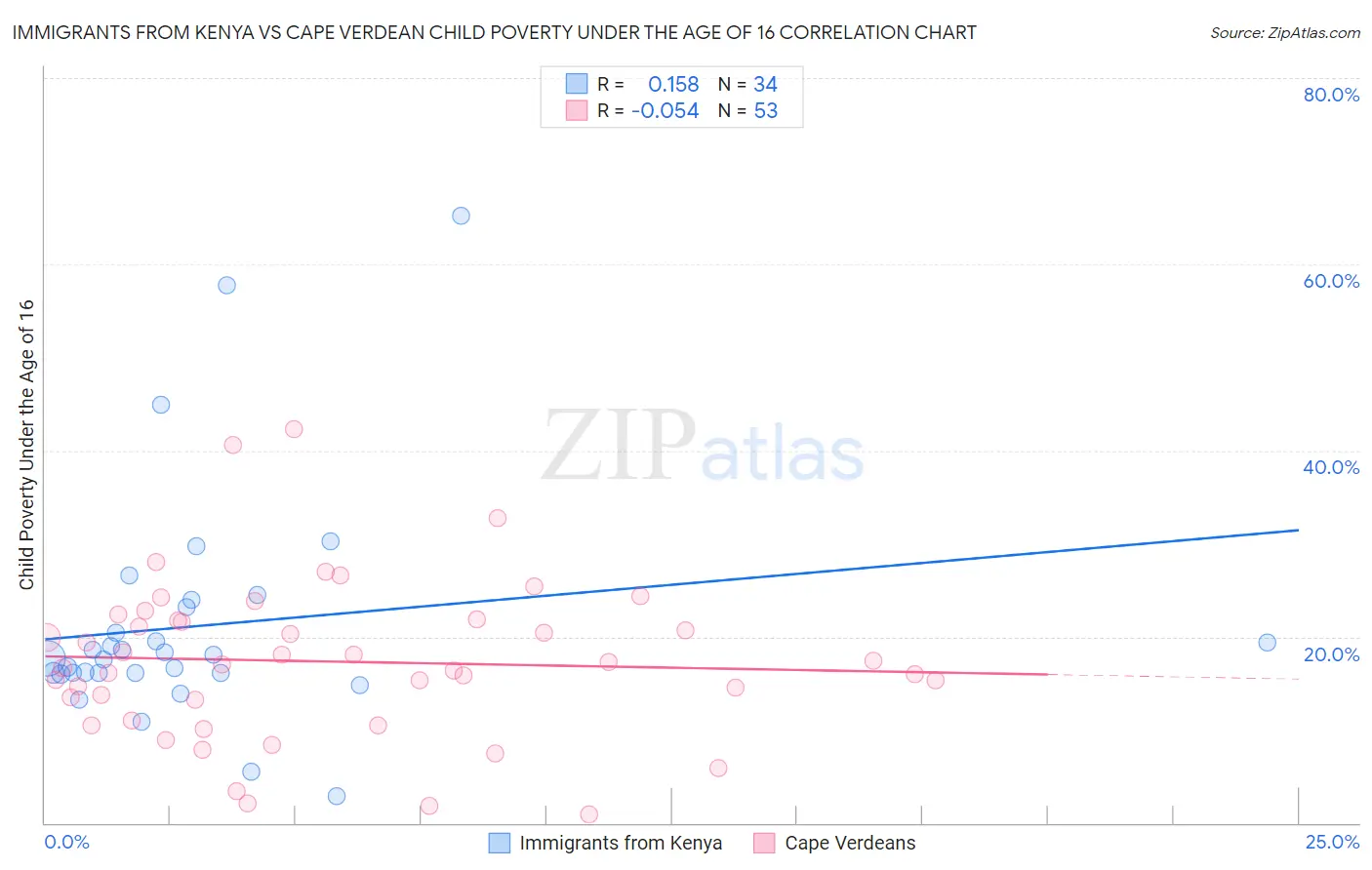 Immigrants from Kenya vs Cape Verdean Child Poverty Under the Age of 16
