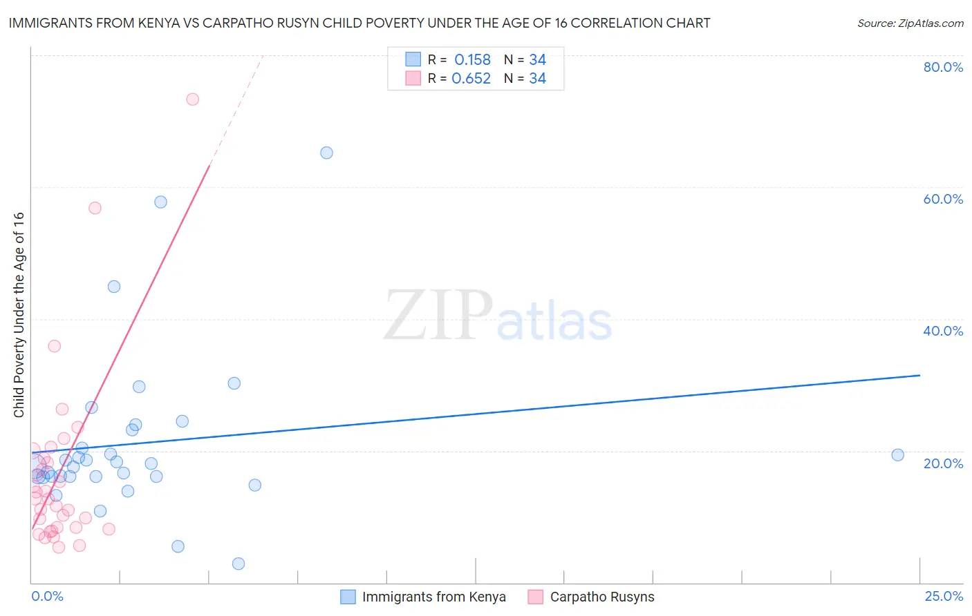 Immigrants from Kenya vs Carpatho Rusyn Child Poverty Under the Age of 16