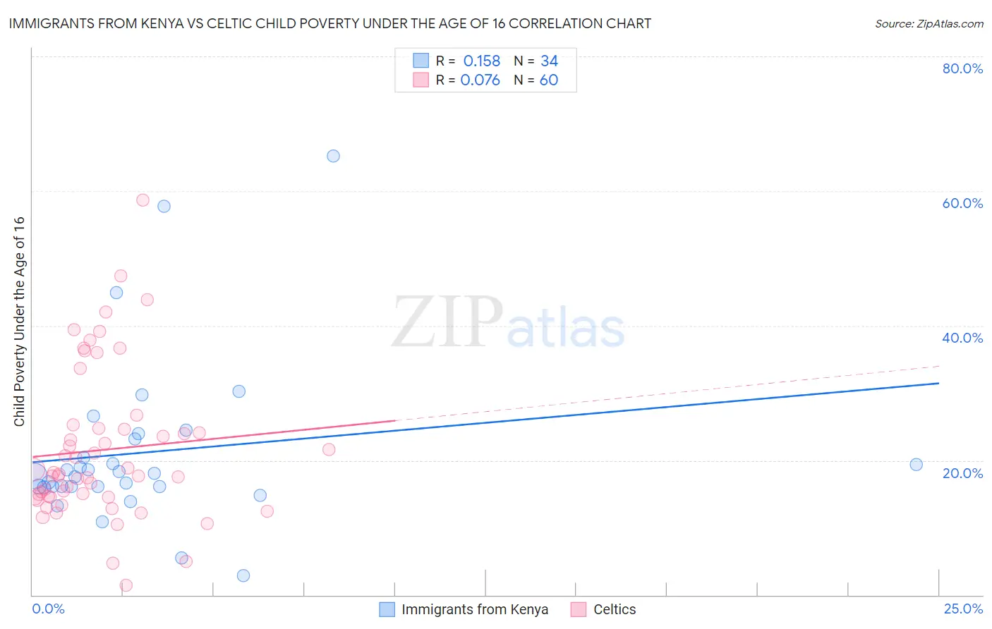 Immigrants from Kenya vs Celtic Child Poverty Under the Age of 16