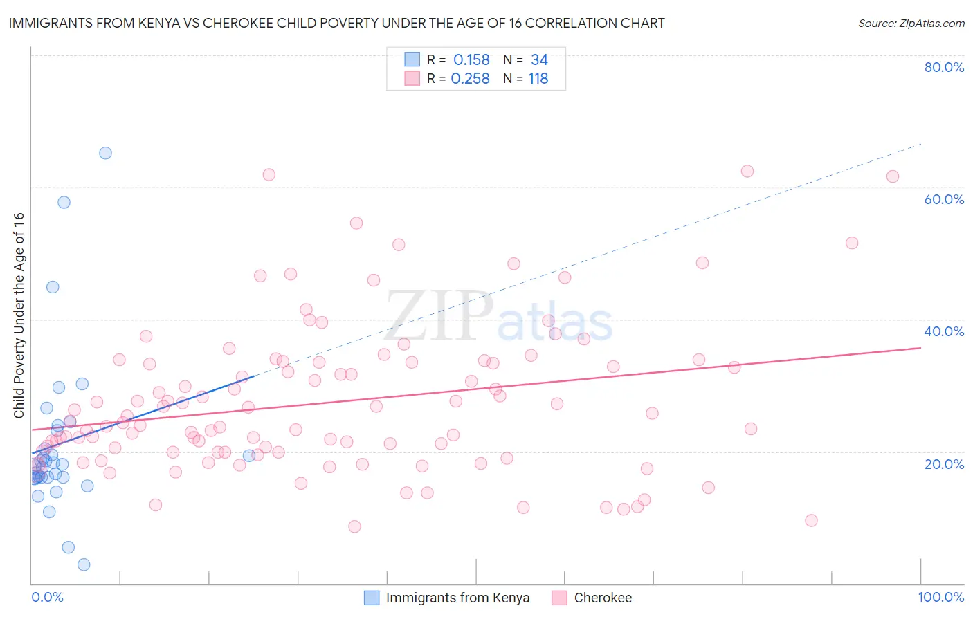 Immigrants from Kenya vs Cherokee Child Poverty Under the Age of 16