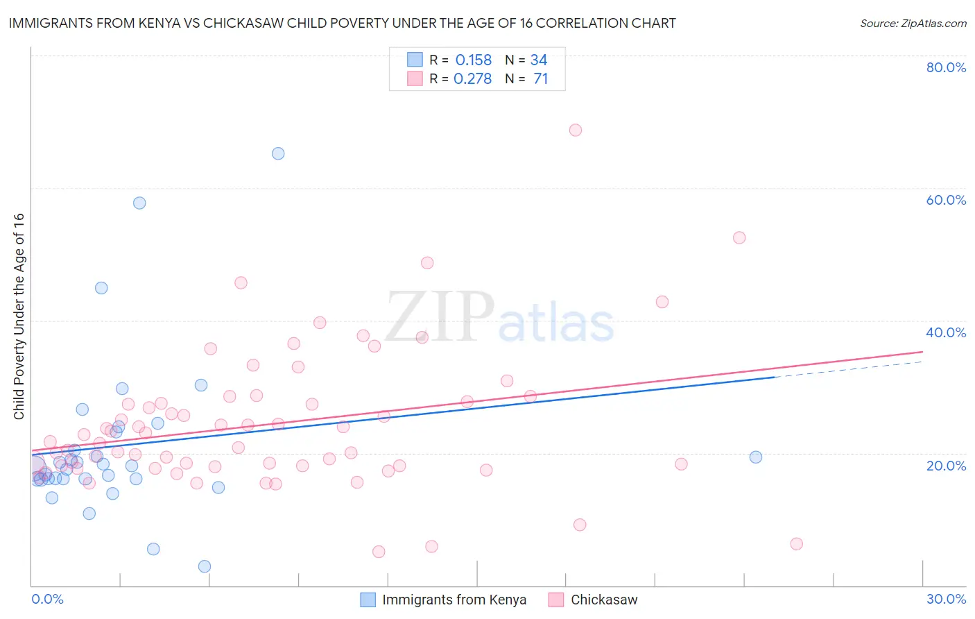 Immigrants from Kenya vs Chickasaw Child Poverty Under the Age of 16