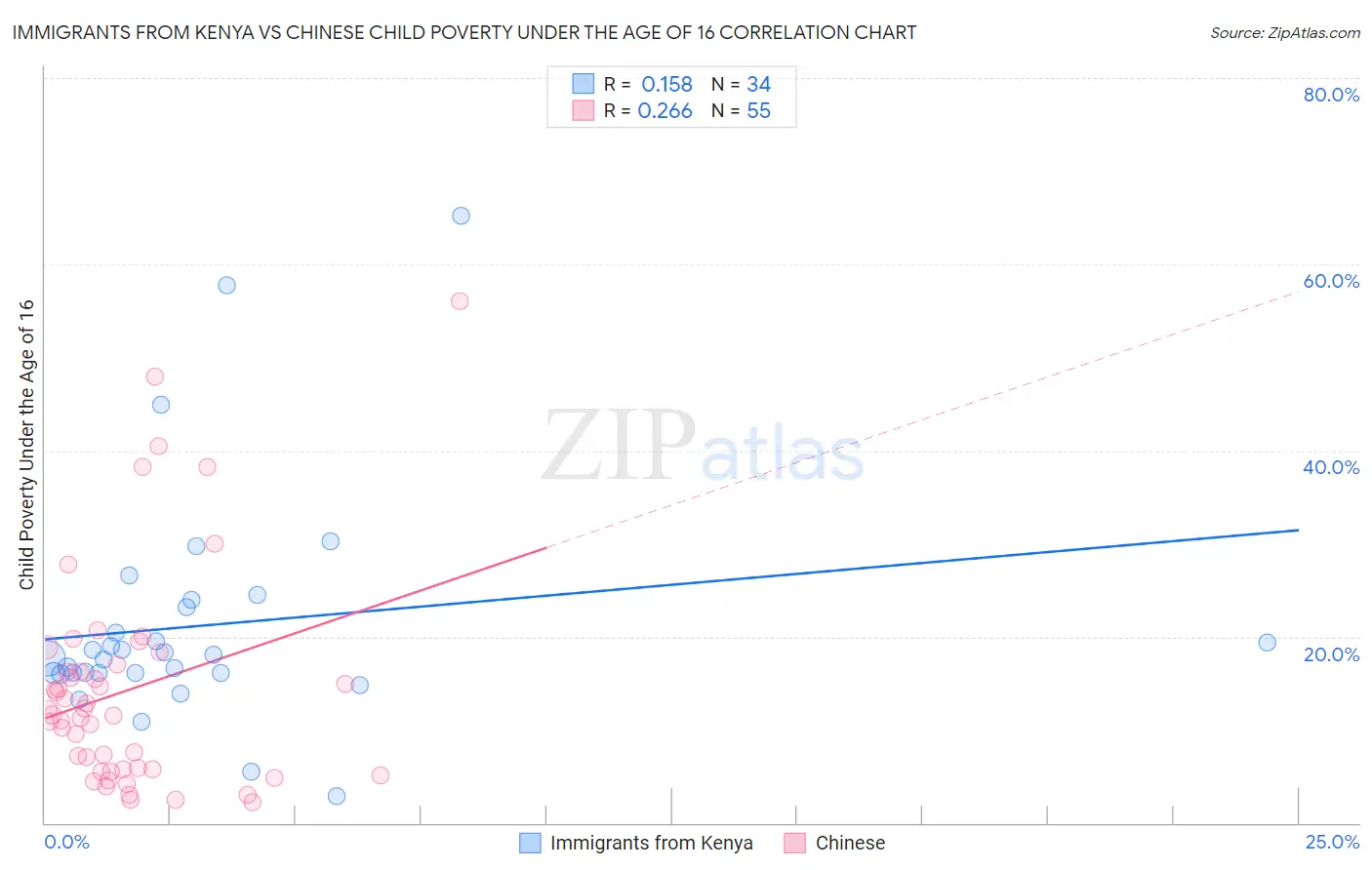 Immigrants from Kenya vs Chinese Child Poverty Under the Age of 16