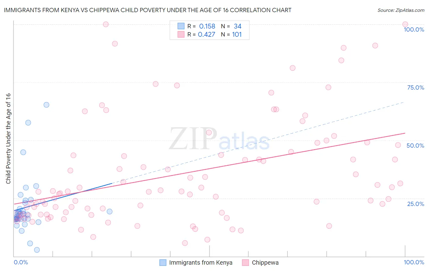 Immigrants from Kenya vs Chippewa Child Poverty Under the Age of 16