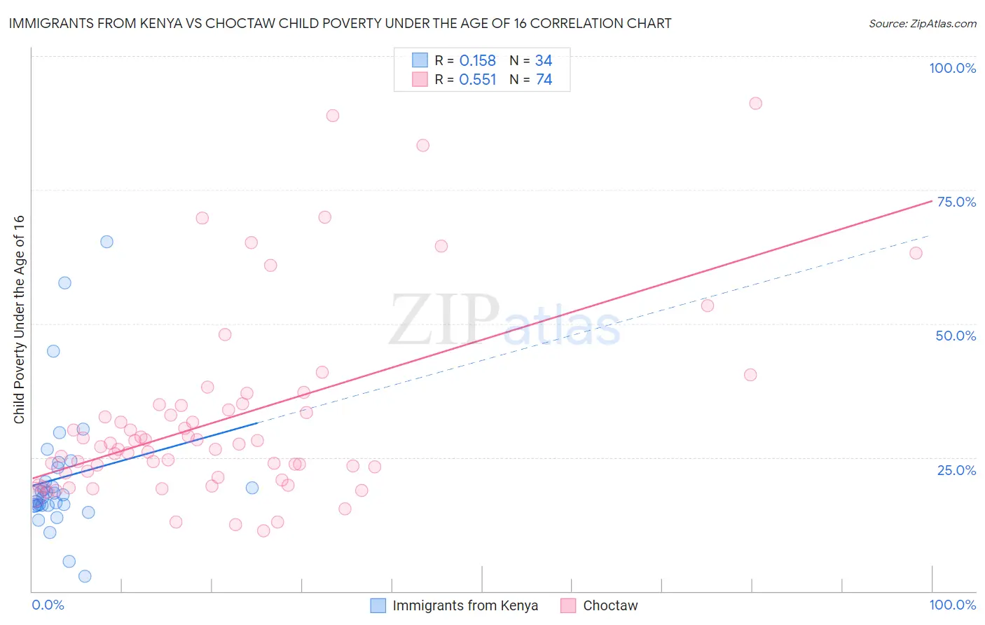 Immigrants from Kenya vs Choctaw Child Poverty Under the Age of 16