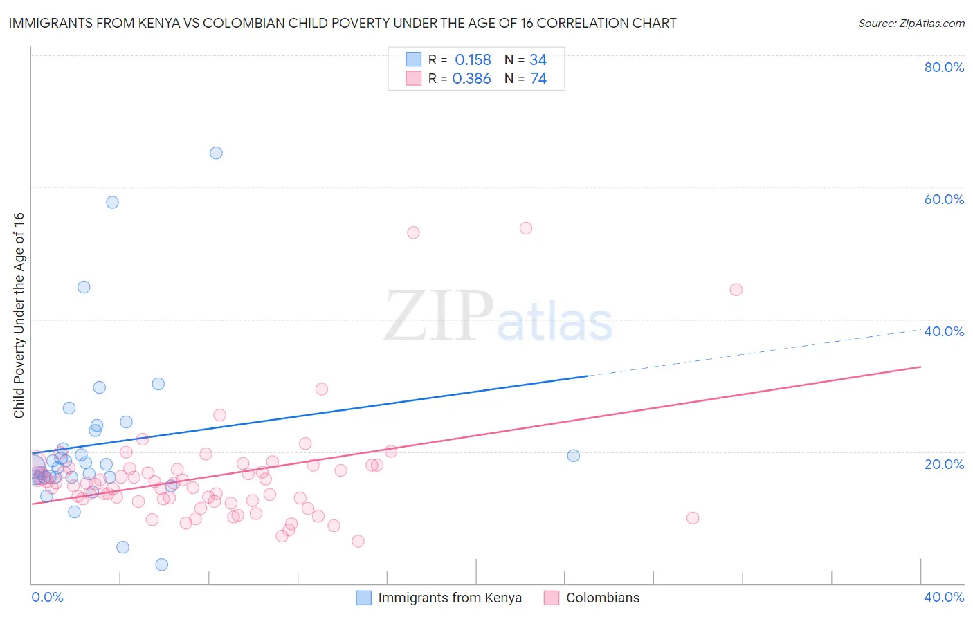 Immigrants from Kenya vs Colombian Child Poverty Under the Age of 16