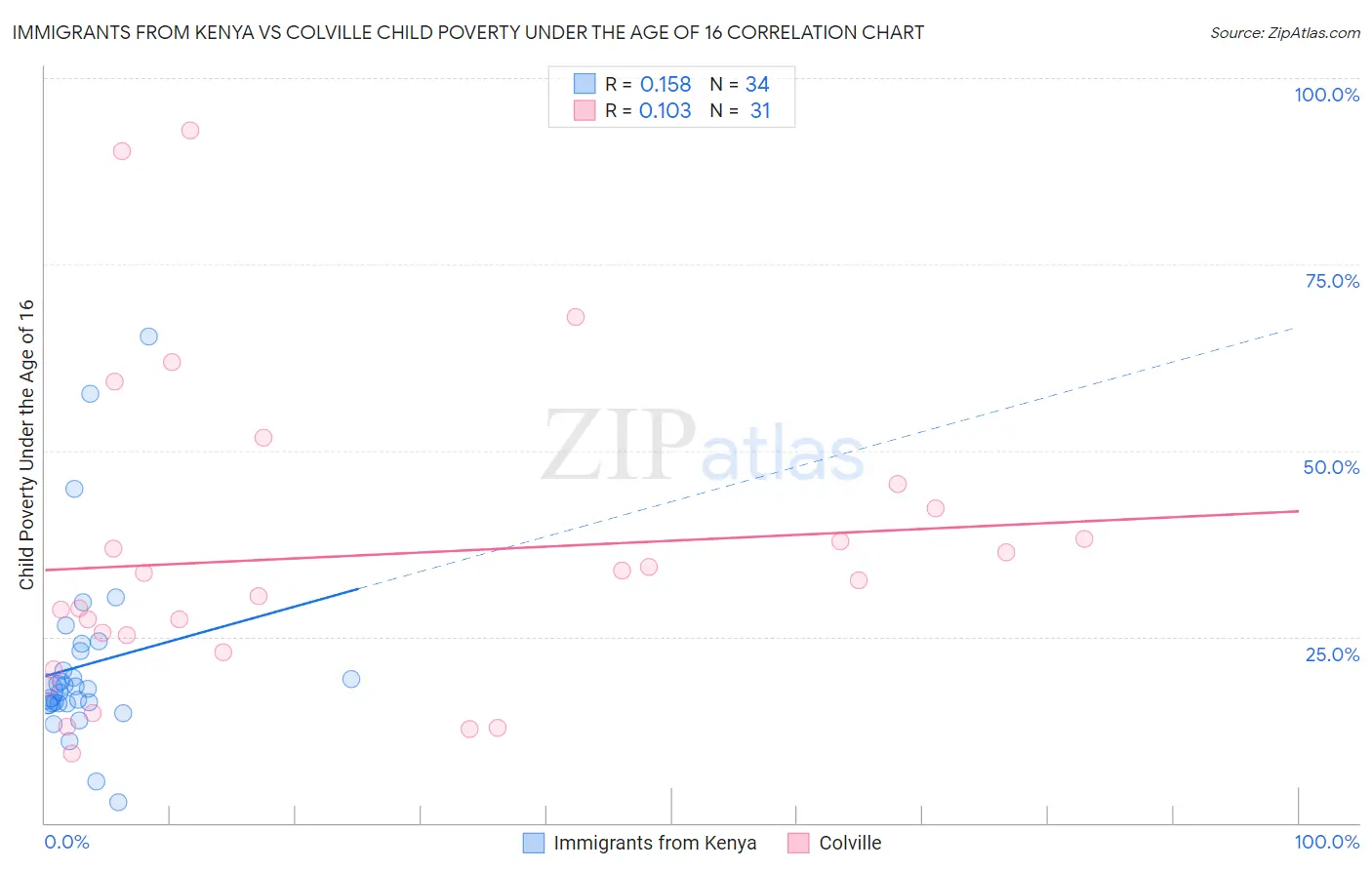 Immigrants from Kenya vs Colville Child Poverty Under the Age of 16