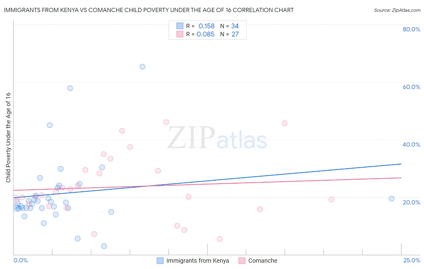 Immigrants from Kenya vs Comanche Child Poverty Under the Age of 16