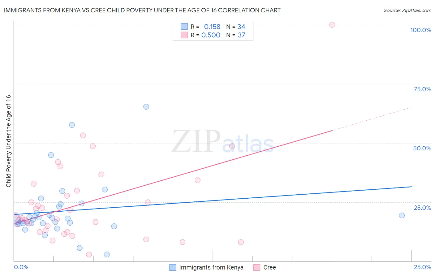 Immigrants from Kenya vs Cree Child Poverty Under the Age of 16