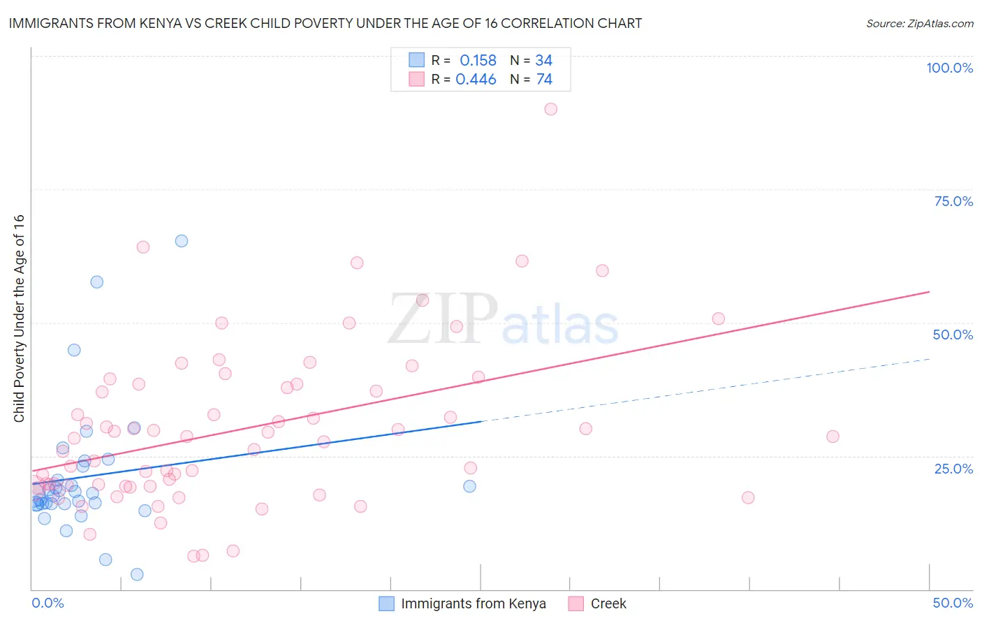 Immigrants from Kenya vs Creek Child Poverty Under the Age of 16