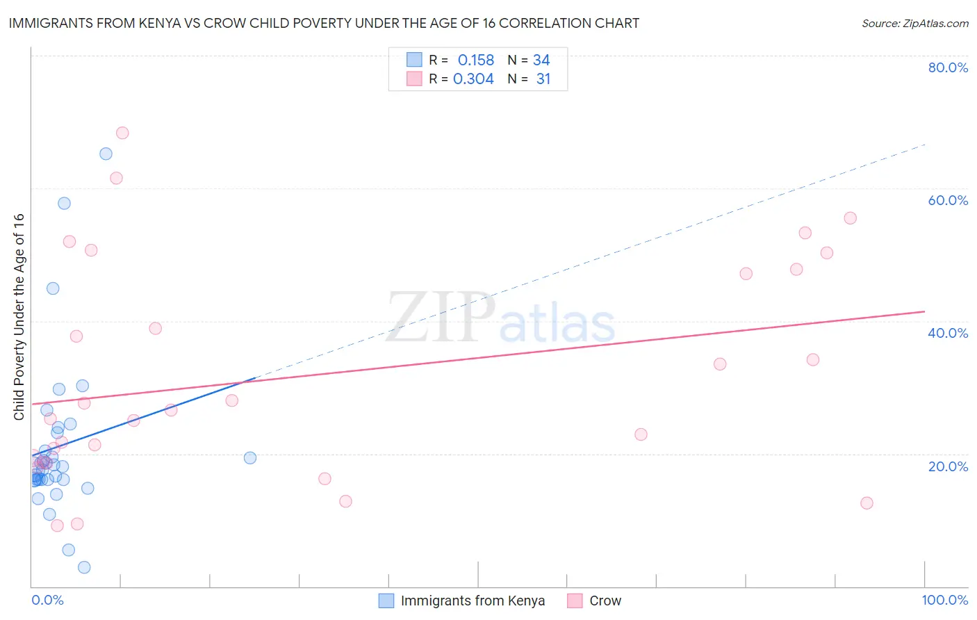 Immigrants from Kenya vs Crow Child Poverty Under the Age of 16