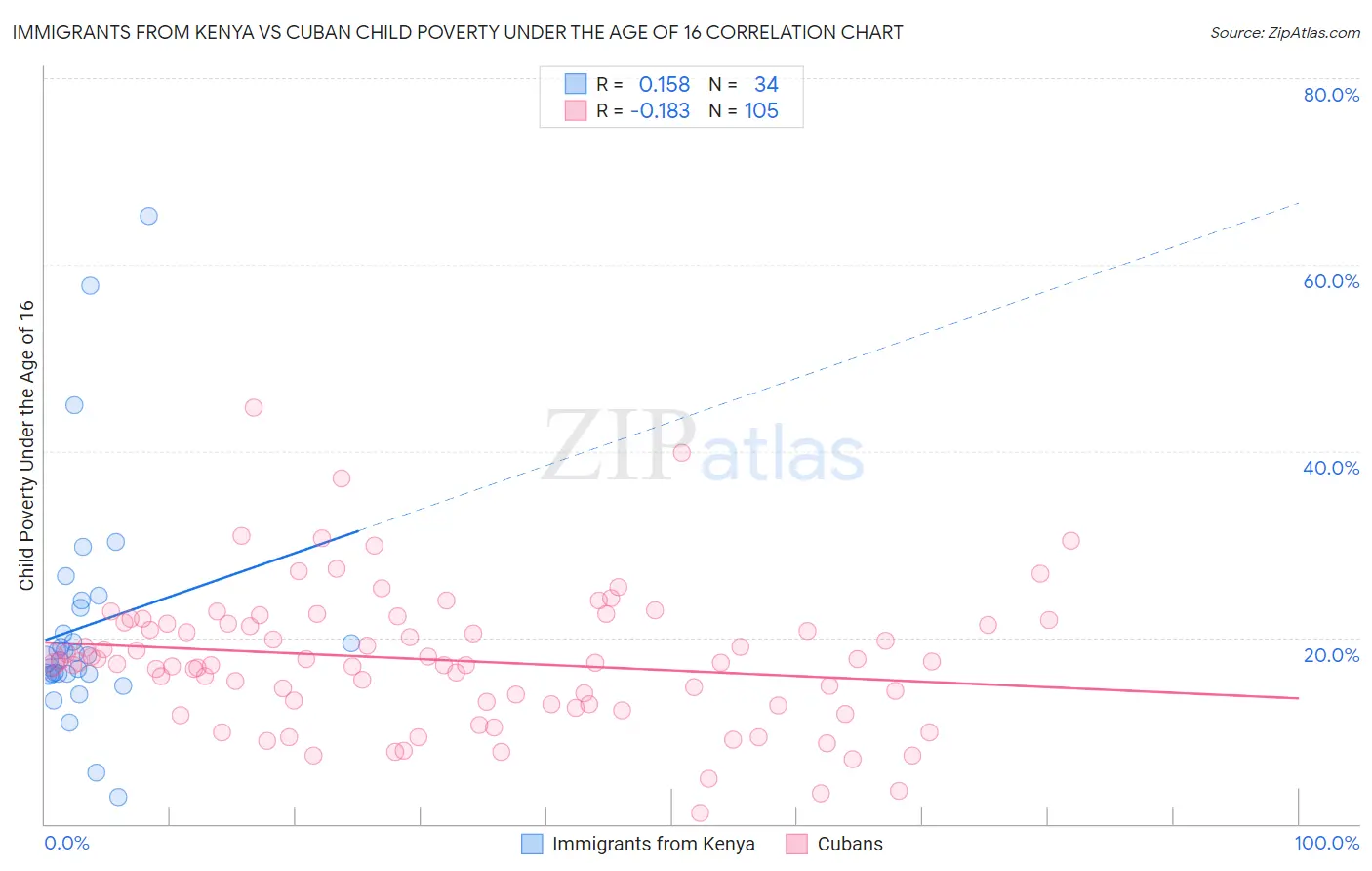 Immigrants from Kenya vs Cuban Child Poverty Under the Age of 16