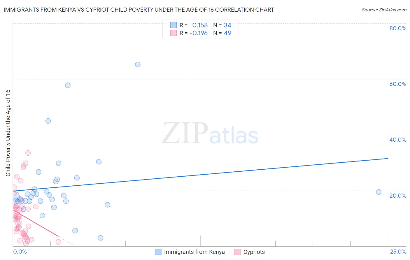 Immigrants from Kenya vs Cypriot Child Poverty Under the Age of 16