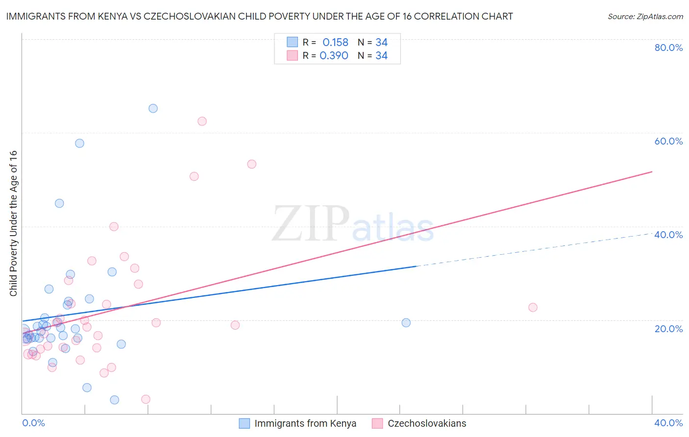 Immigrants from Kenya vs Czechoslovakian Child Poverty Under the Age of 16