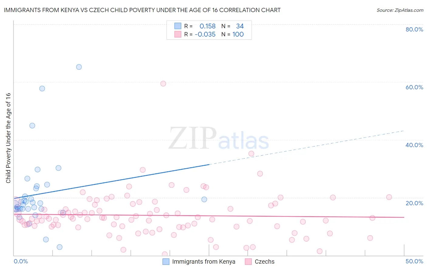 Immigrants from Kenya vs Czech Child Poverty Under the Age of 16