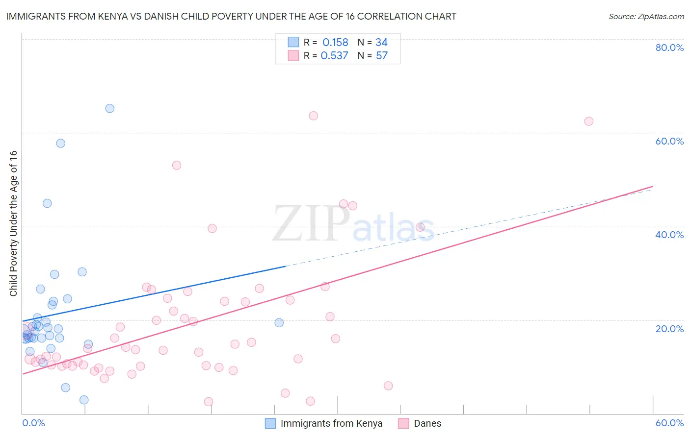 Immigrants from Kenya vs Danish Child Poverty Under the Age of 16