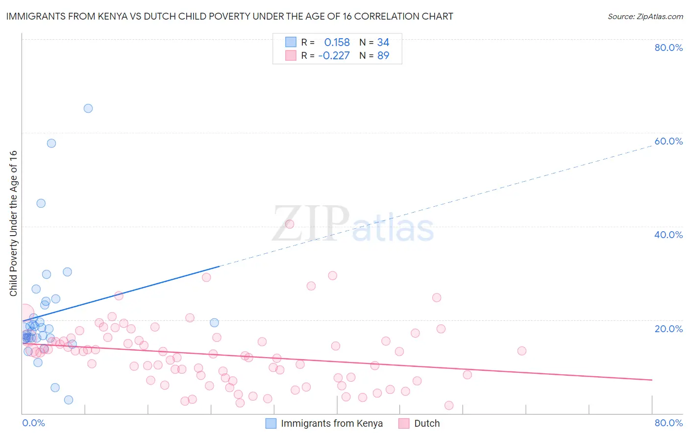Immigrants from Kenya vs Dutch Child Poverty Under the Age of 16