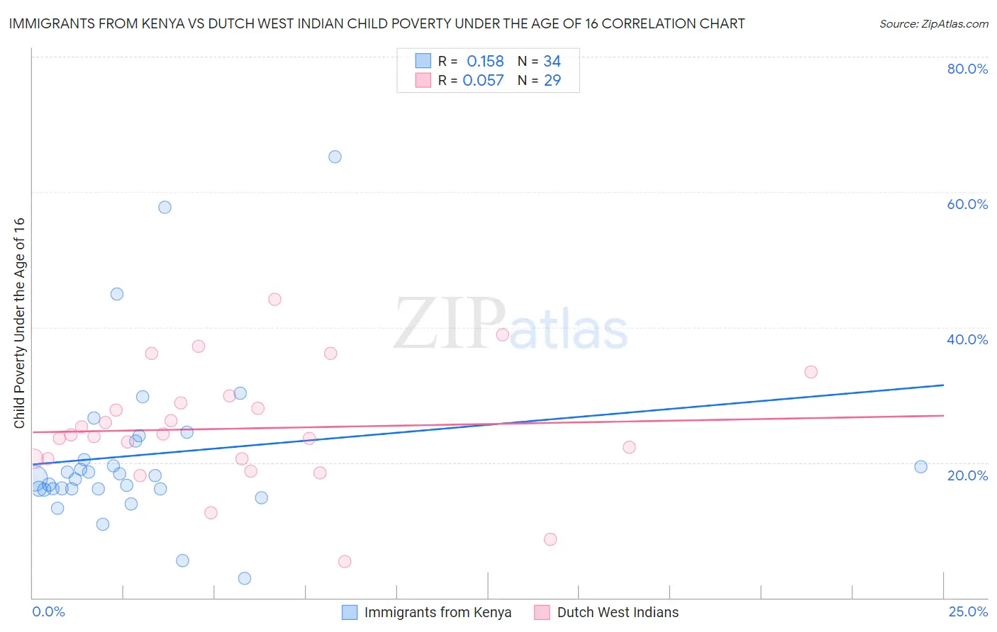 Immigrants from Kenya vs Dutch West Indian Child Poverty Under the Age of 16