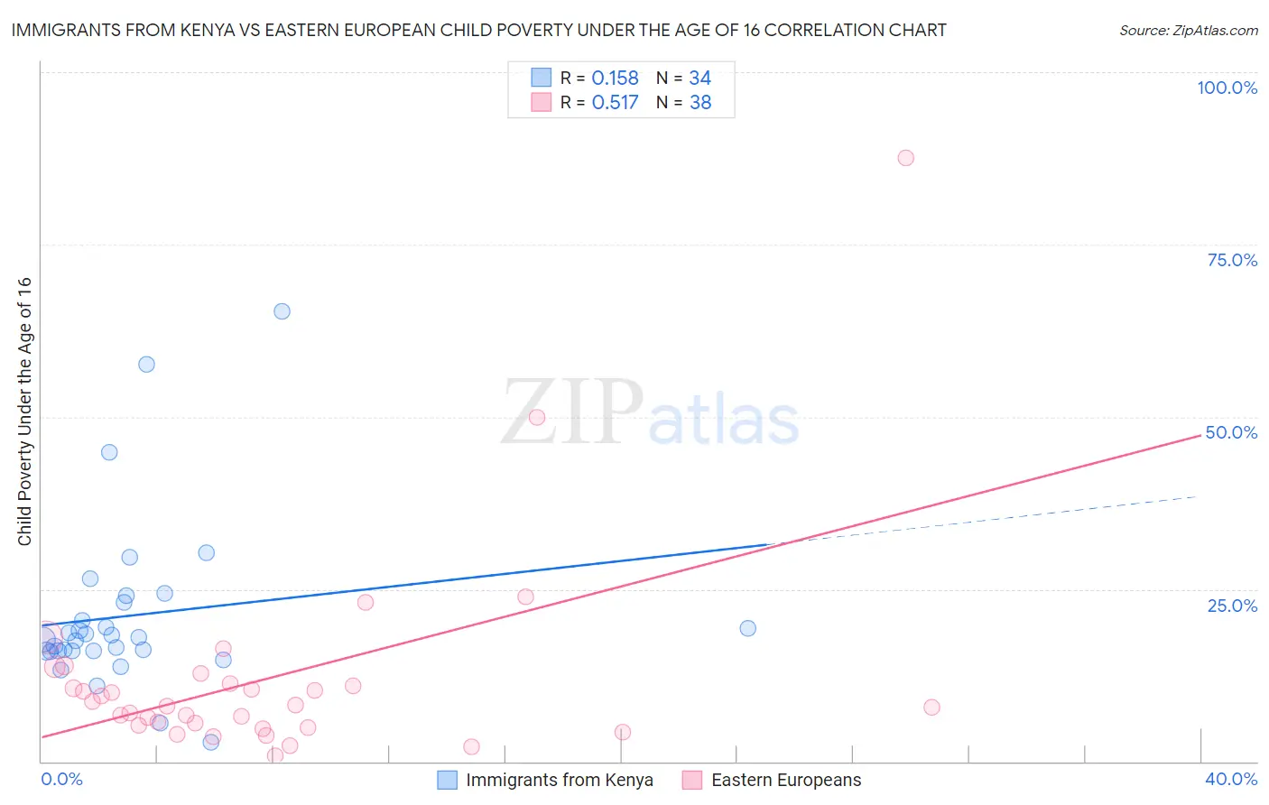 Immigrants from Kenya vs Eastern European Child Poverty Under the Age of 16