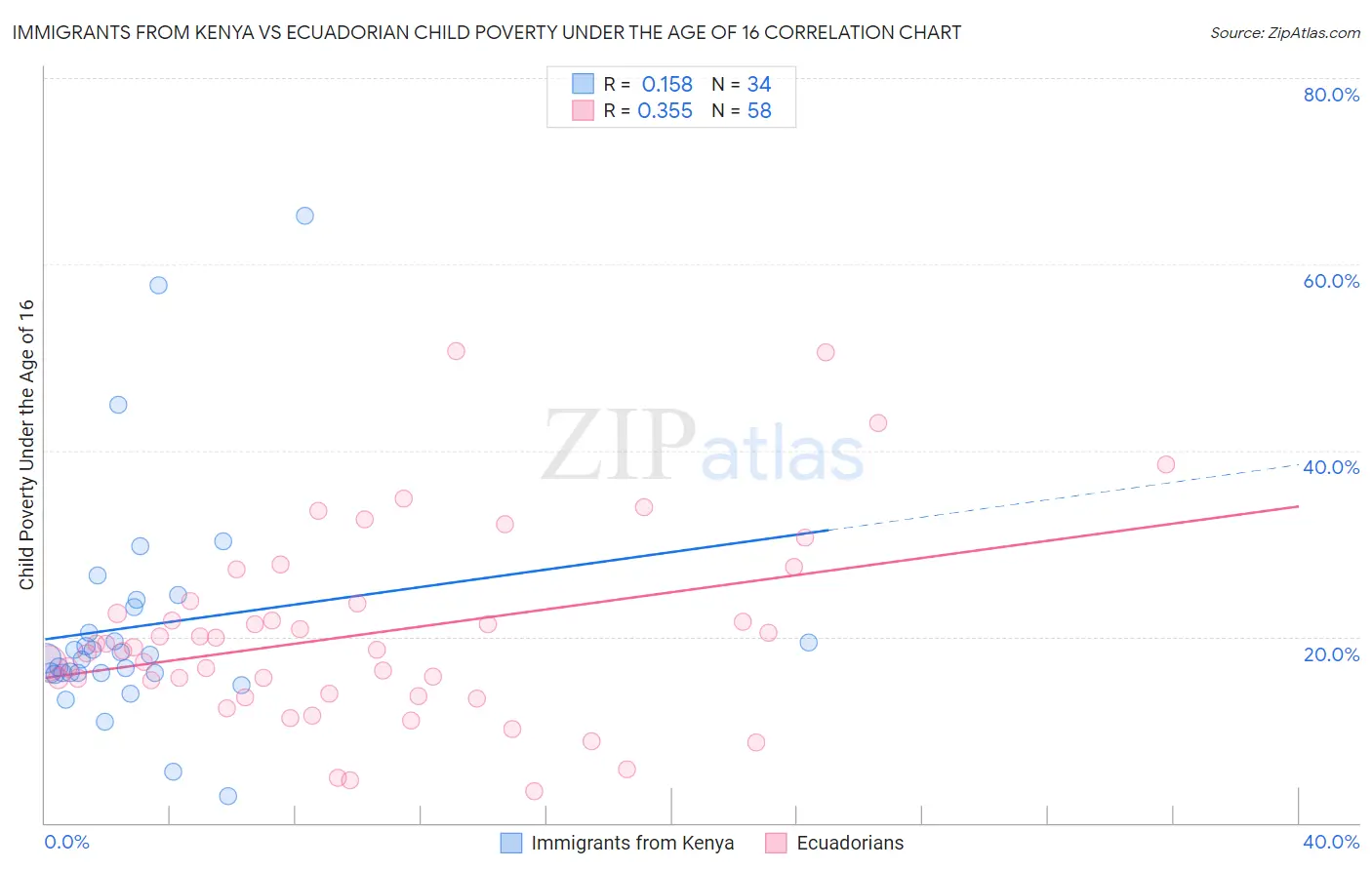Immigrants from Kenya vs Ecuadorian Child Poverty Under the Age of 16