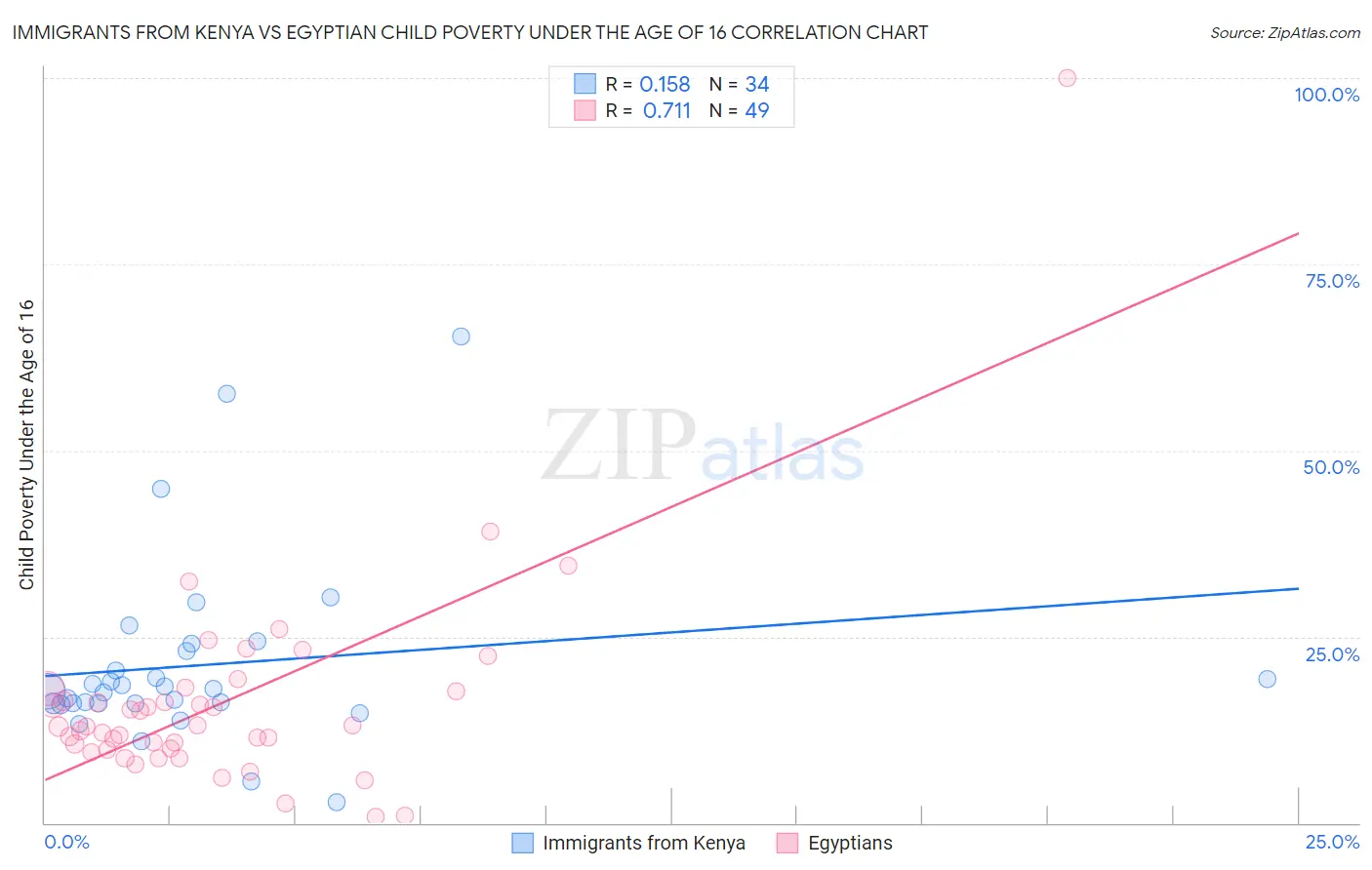 Immigrants from Kenya vs Egyptian Child Poverty Under the Age of 16