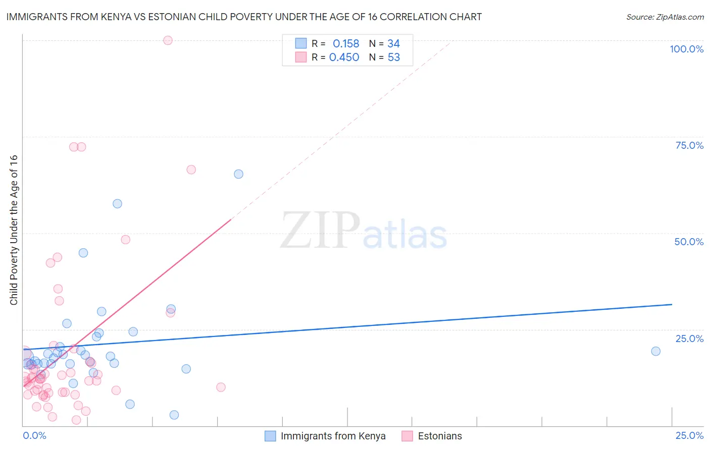Immigrants from Kenya vs Estonian Child Poverty Under the Age of 16
