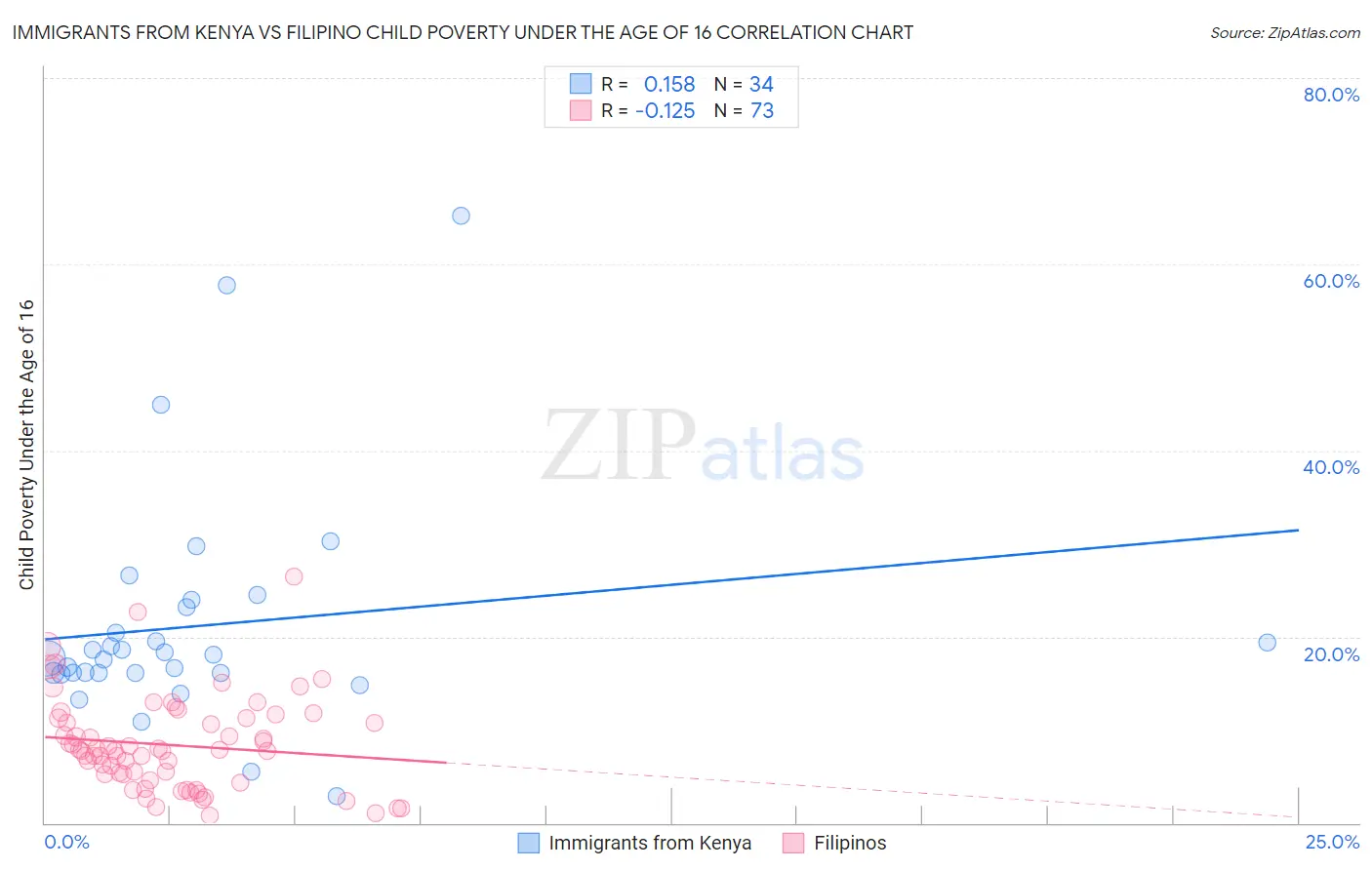 Immigrants from Kenya vs Filipino Child Poverty Under the Age of 16