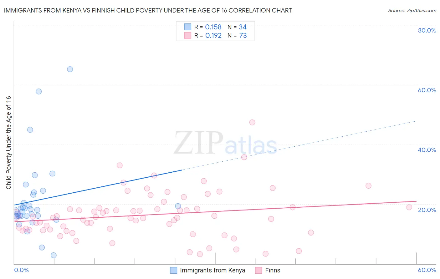 Immigrants from Kenya vs Finnish Child Poverty Under the Age of 16