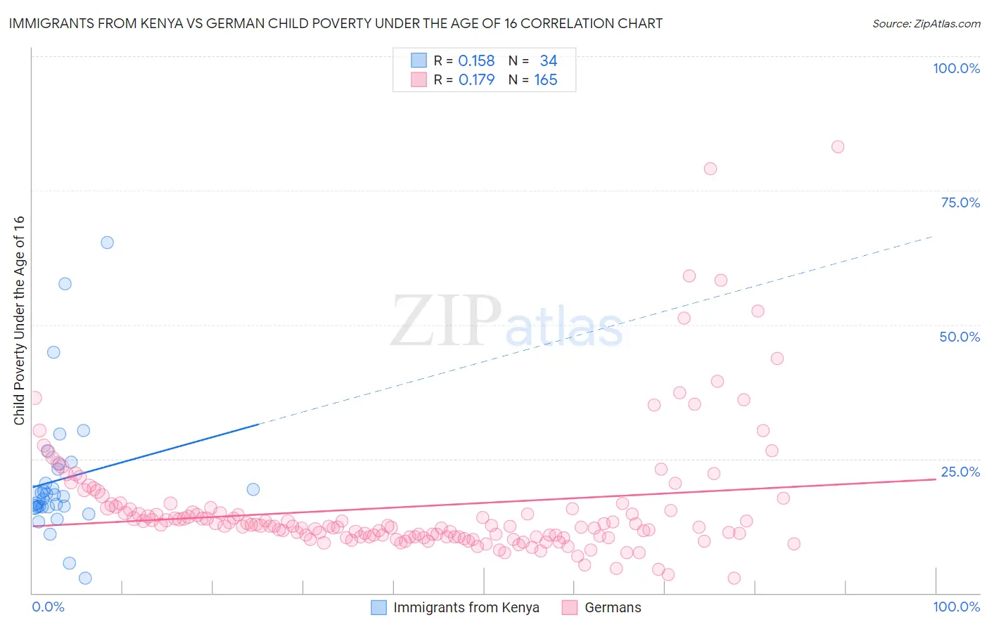 Immigrants from Kenya vs German Child Poverty Under the Age of 16