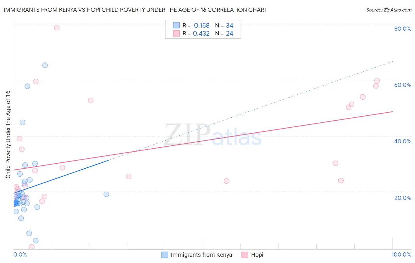 Immigrants from Kenya vs Hopi Child Poverty Under the Age of 16