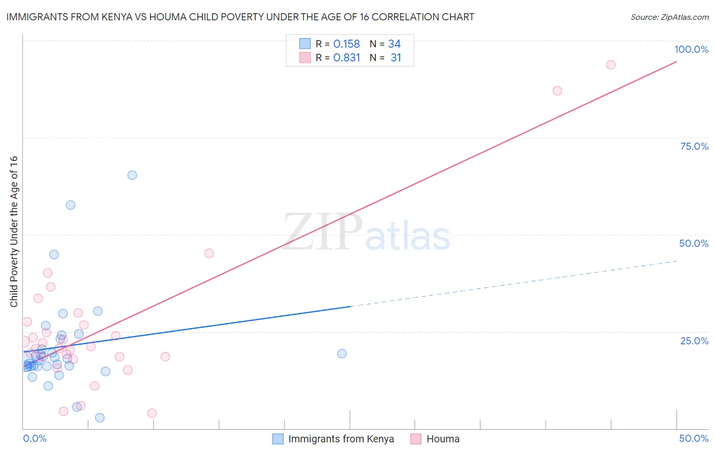 Immigrants from Kenya vs Houma Child Poverty Under the Age of 16