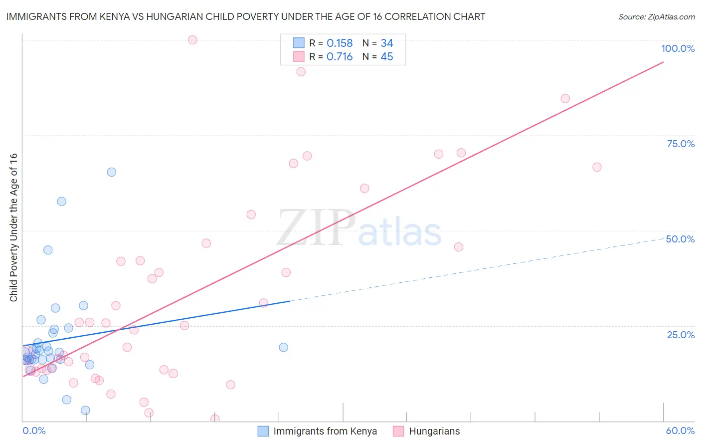 Immigrants from Kenya vs Hungarian Child Poverty Under the Age of 16