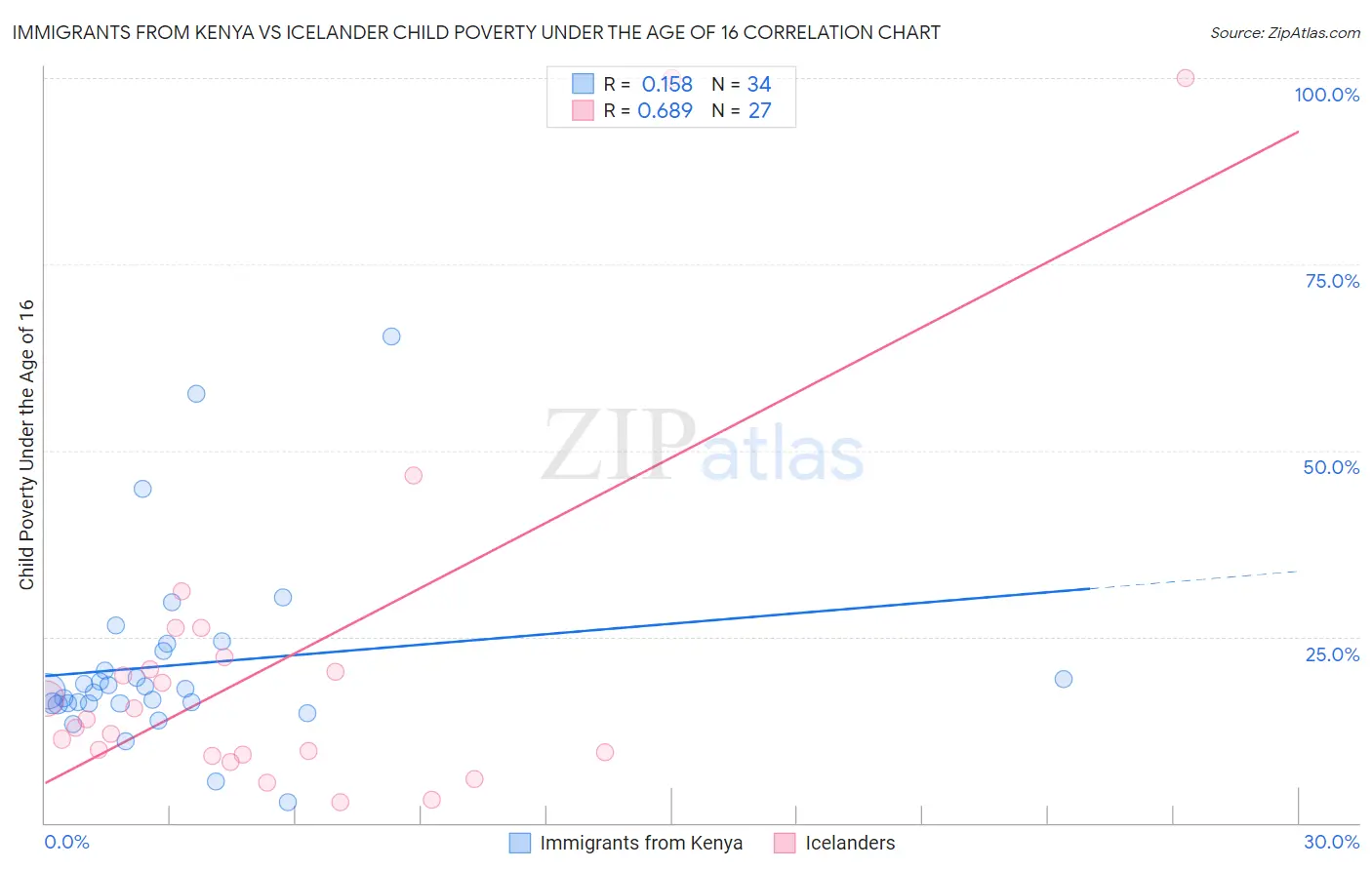 Immigrants from Kenya vs Icelander Child Poverty Under the Age of 16