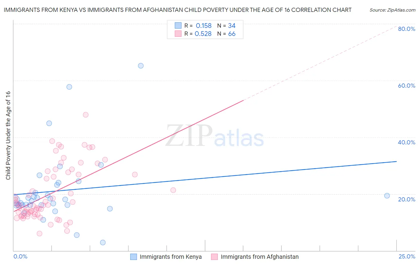 Immigrants from Kenya vs Immigrants from Afghanistan Child Poverty Under the Age of 16